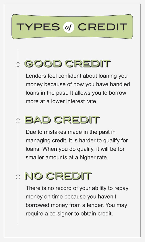 Types of Credit Infographic Types of Credit- Good Credit: Lenders are confident about lending you money because of previous history, allowing you to borrow more at lower interest rates; Bad Credit: Poor credit management leasts to less qualification and smaller loan amounts with higher rates; No Credit: No history means you may require a co-signer to obtain credit.